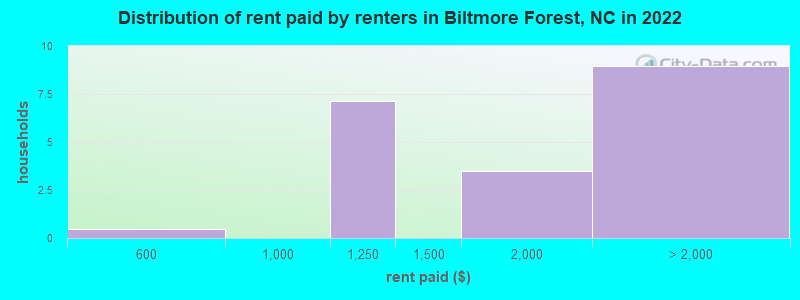 Distribution of rent paid by renters in Biltmore Forest, NC in 2022