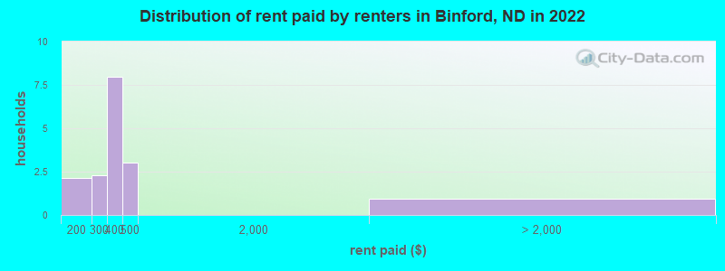 Distribution of rent paid by renters in Binford, ND in 2022