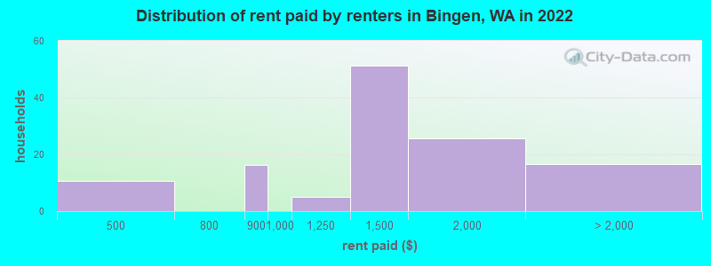 Distribution of rent paid by renters in Bingen, WA in 2022