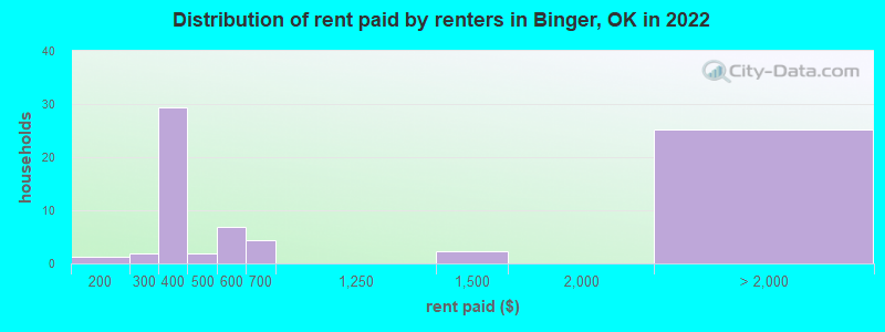Distribution of rent paid by renters in Binger, OK in 2022