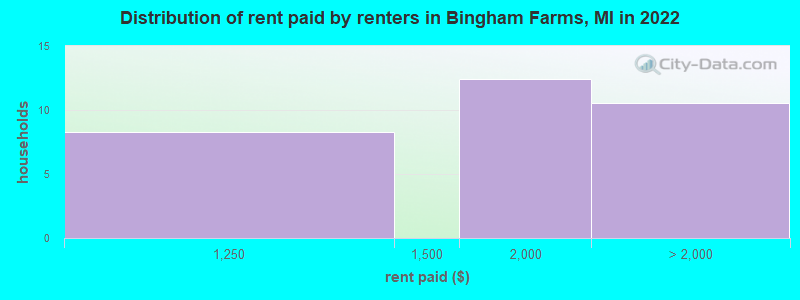 Distribution of rent paid by renters in Bingham Farms, MI in 2022