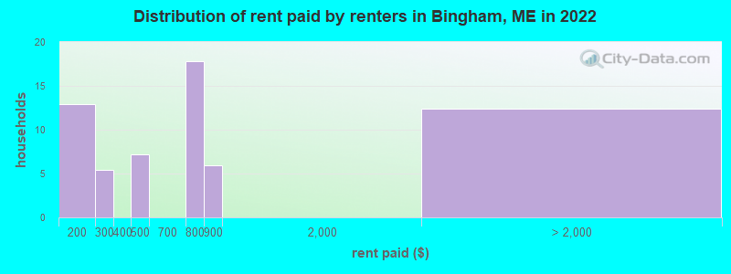 Distribution of rent paid by renters in Bingham, ME in 2022