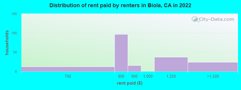 Distribution of rent paid by renters in Biola, CA in 2022