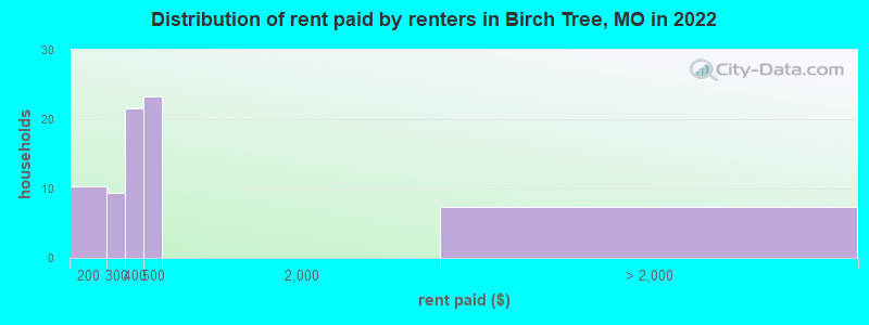 Distribution of rent paid by renters in Birch Tree, MO in 2022
