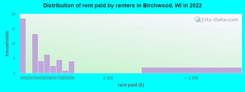 Distribution of rent paid by renters in Birchwood, WI in 2022