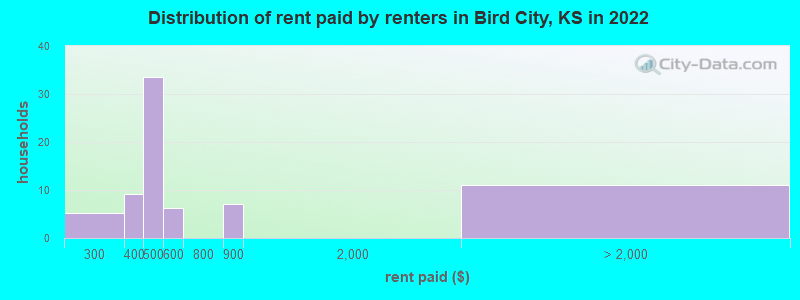 Distribution of rent paid by renters in Bird City, KS in 2022