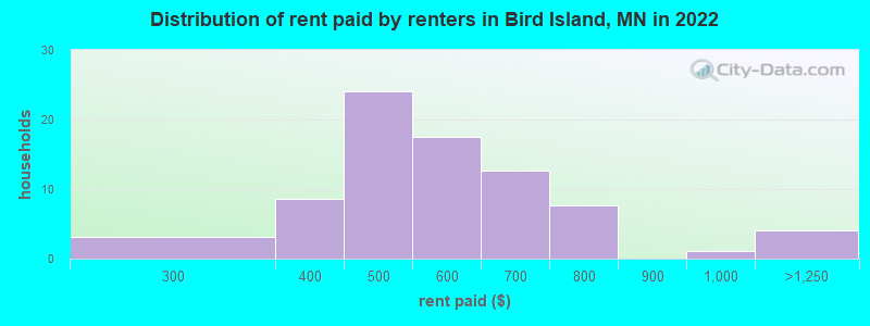 Distribution of rent paid by renters in Bird Island, MN in 2022