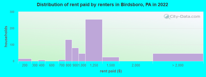 Distribution of rent paid by renters in Birdsboro, PA in 2022