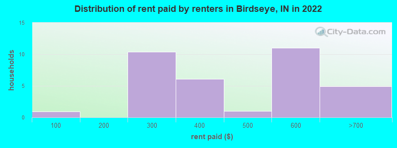 Distribution of rent paid by renters in Birdseye, IN in 2022