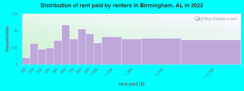 Distribution of rent paid by renters in Birmingham, AL in 2022