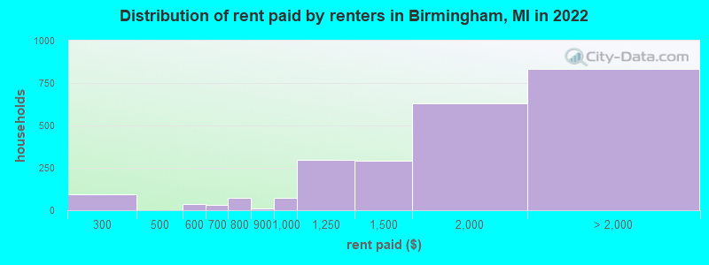 Distribution of rent paid by renters in Birmingham, MI in 2022
