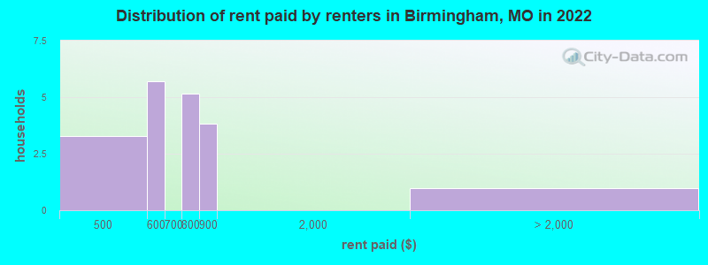Distribution of rent paid by renters in Birmingham, MO in 2022