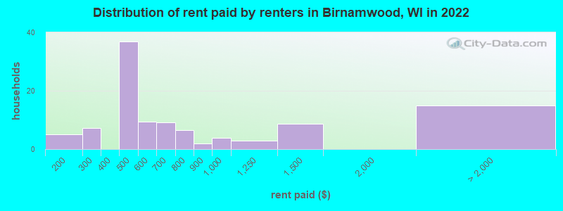 Distribution of rent paid by renters in Birnamwood, WI in 2022