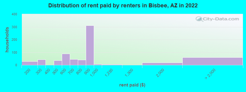 Distribution of rent paid by renters in Bisbee, AZ in 2022