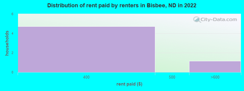 Distribution of rent paid by renters in Bisbee, ND in 2022
