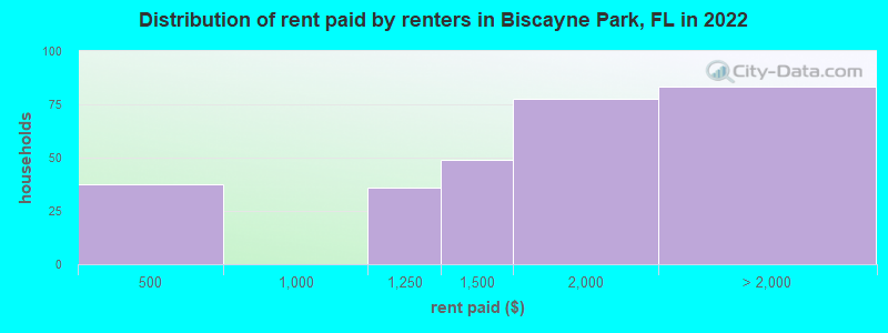 Distribution of rent paid by renters in Biscayne Park, FL in 2022