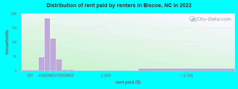 Distribution of rent paid by renters in Biscoe, NC in 2022