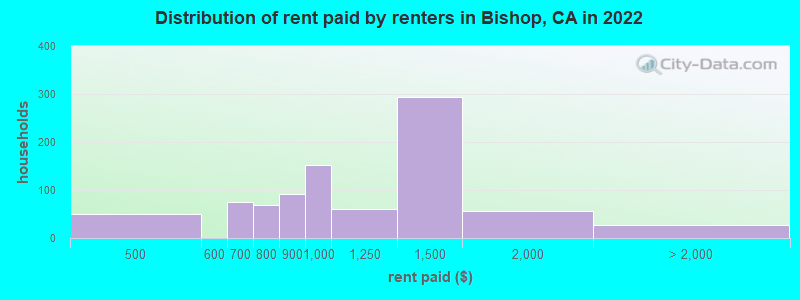 Distribution of rent paid by renters in Bishop, CA in 2022