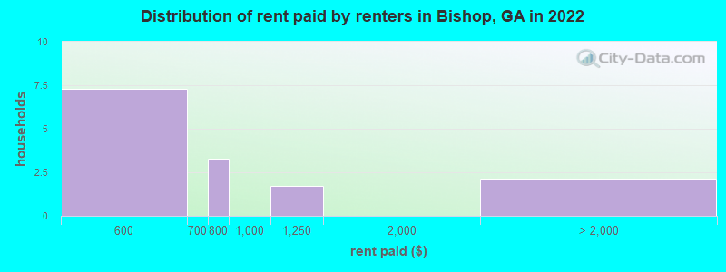 Distribution of rent paid by renters in Bishop, GA in 2022
