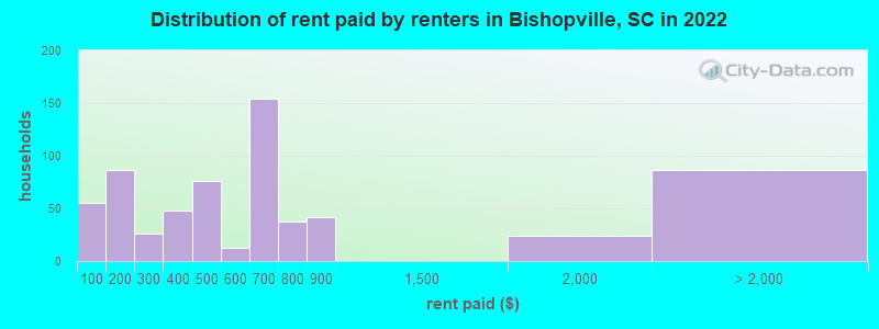 Distribution of rent paid by renters in Bishopville, SC in 2022