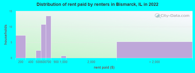 Distribution of rent paid by renters in Bismarck, IL in 2022
