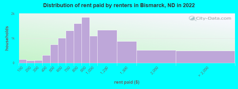 Distribution of rent paid by renters in Bismarck, ND in 2022