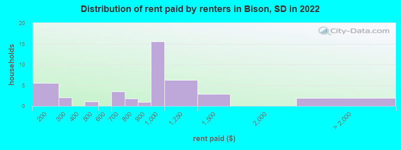 Distribution of rent paid by renters in Bison, SD in 2022