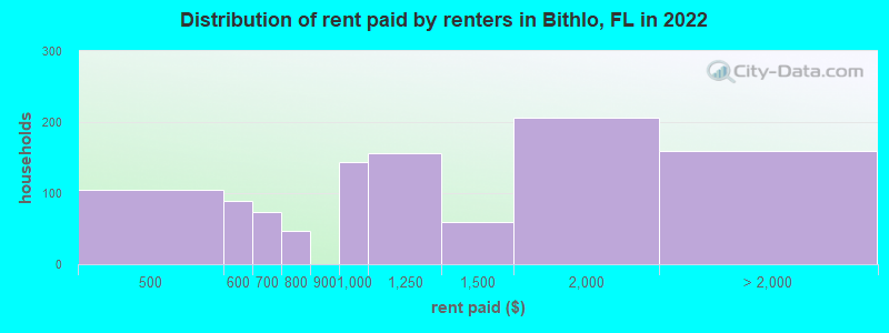 Distribution of rent paid by renters in Bithlo, FL in 2022