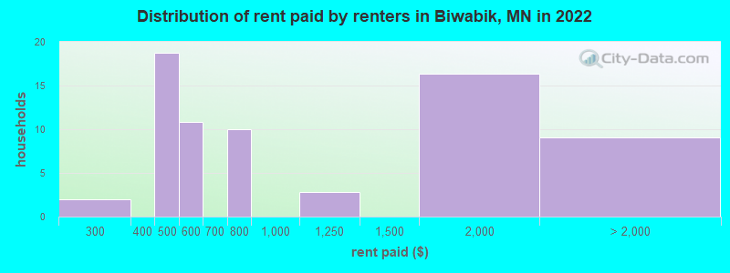 Distribution of rent paid by renters in Biwabik, MN in 2022