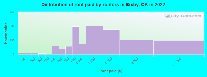 Distribution of rent paid by renters in Bixby, OK in 2022