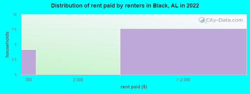 Distribution of rent paid by renters in Black, AL in 2022