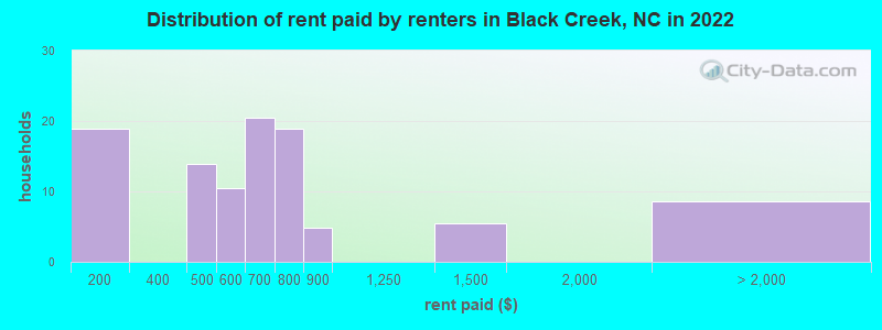 Distribution of rent paid by renters in Black Creek, NC in 2022