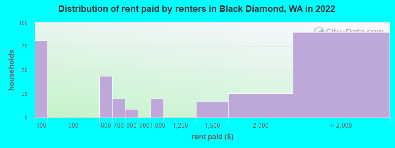 Distribution of rent paid by renters in Black Diamond, WA in 2022