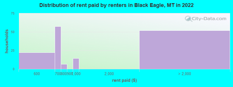 Distribution of rent paid by renters in Black Eagle, MT in 2022