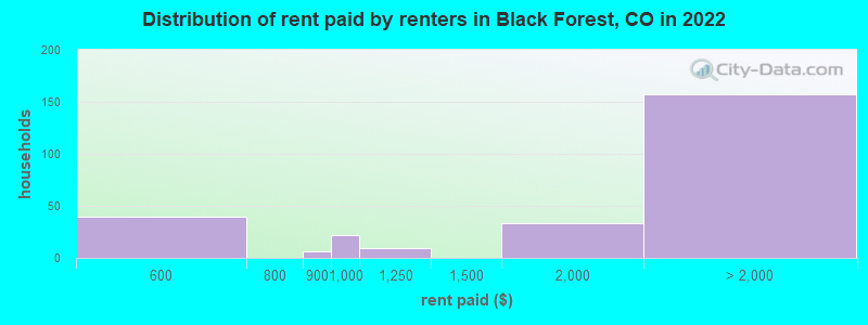 Distribution of rent paid by renters in Black Forest, CO in 2022