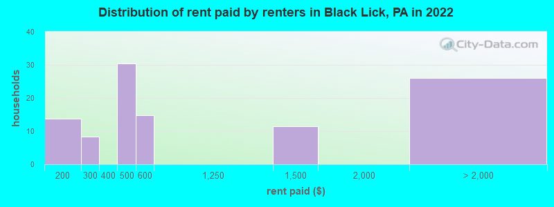Distribution of rent paid by renters in Black Lick, PA in 2022