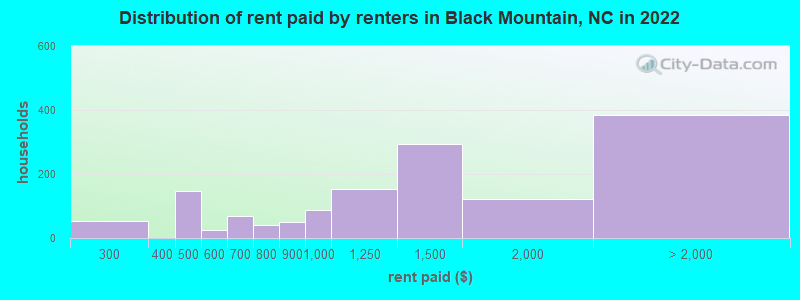 Distribution of rent paid by renters in Black Mountain, NC in 2022