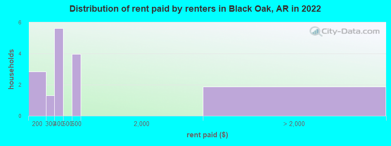 Distribution of rent paid by renters in Black Oak, AR in 2022