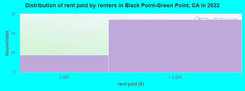 Distribution of rent paid by renters in Black Point-Green Point, CA in 2022