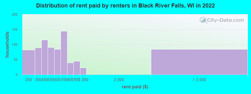 Distribution of rent paid by renters in Black River Falls, WI in 2022