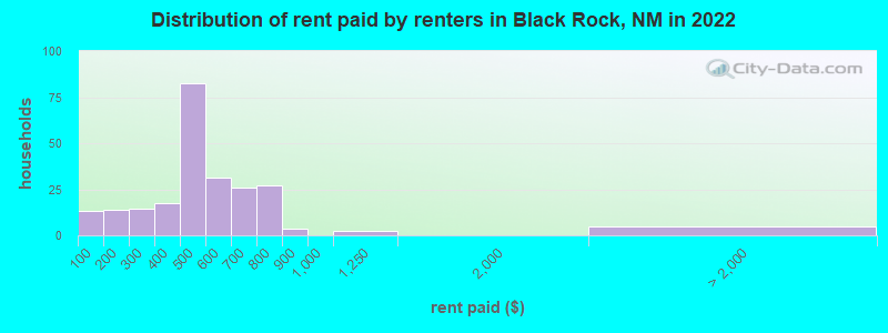 Distribution of rent paid by renters in Black Rock, NM in 2022