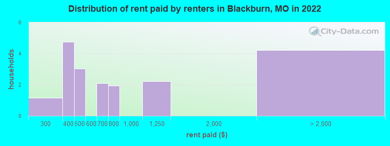 Distribution of rent paid by renters in Blackburn, MO in 2022