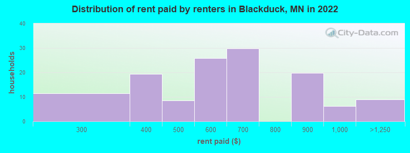 Distribution of rent paid by renters in Blackduck, MN in 2022
