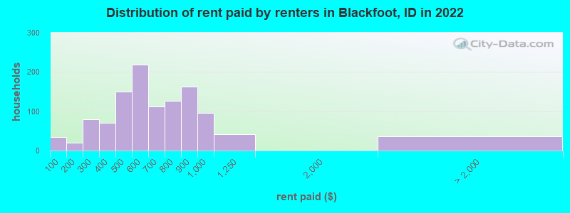 Distribution of rent paid by renters in Blackfoot, ID in 2022