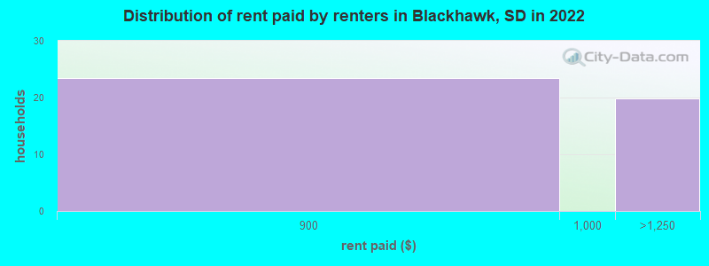 Distribution of rent paid by renters in Blackhawk, SD in 2022