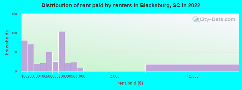 Distribution of rent paid by renters in Blacksburg, SC in 2022