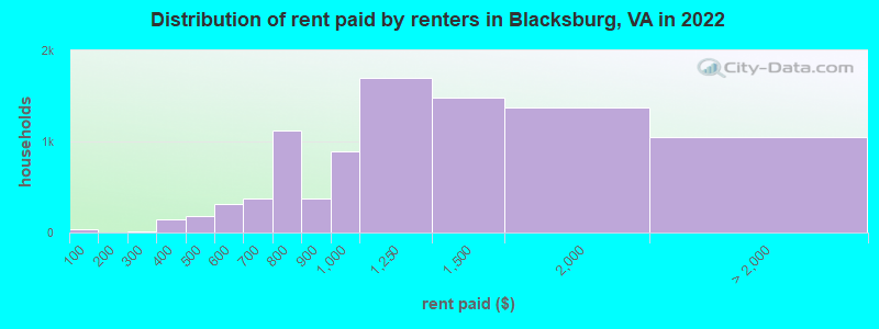 Distribution of rent paid by renters in Blacksburg, VA in 2022