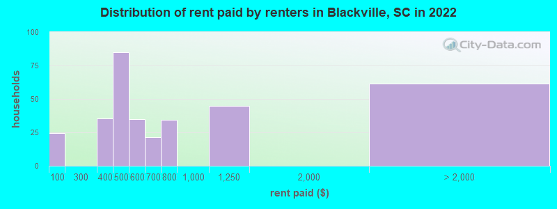 Distribution of rent paid by renters in Blackville, SC in 2022