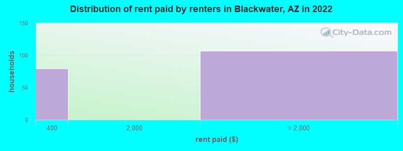 Distribution of rent paid by renters in Blackwater, AZ in 2022