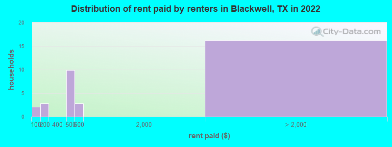 Distribution of rent paid by renters in Blackwell, TX in 2022